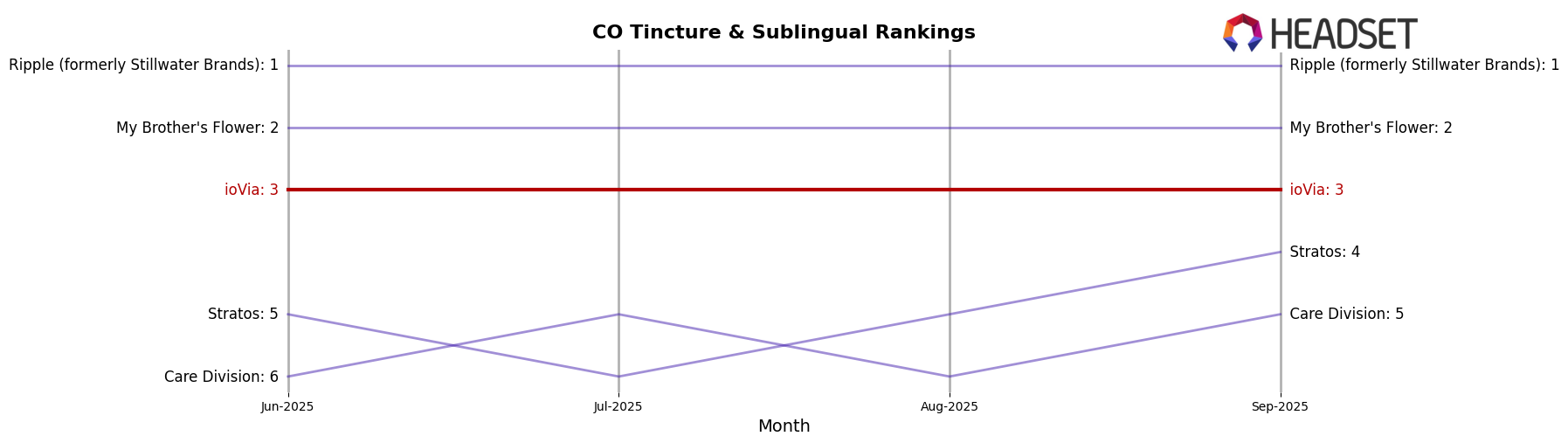 ioVia market ranking for CO Tincture & Sublingual