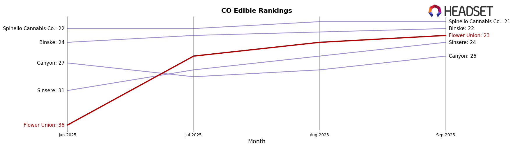 Flower Union market ranking for CO Edible