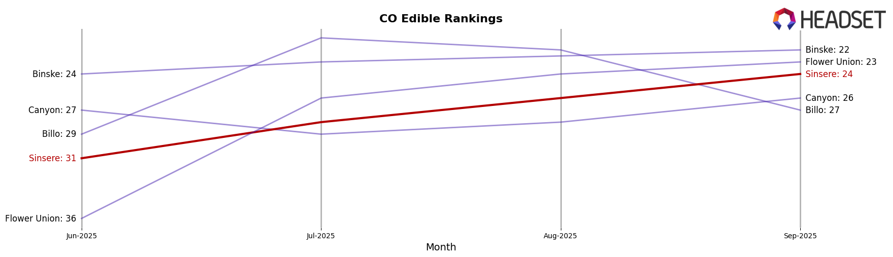 Sinsere market ranking for CO Edible
