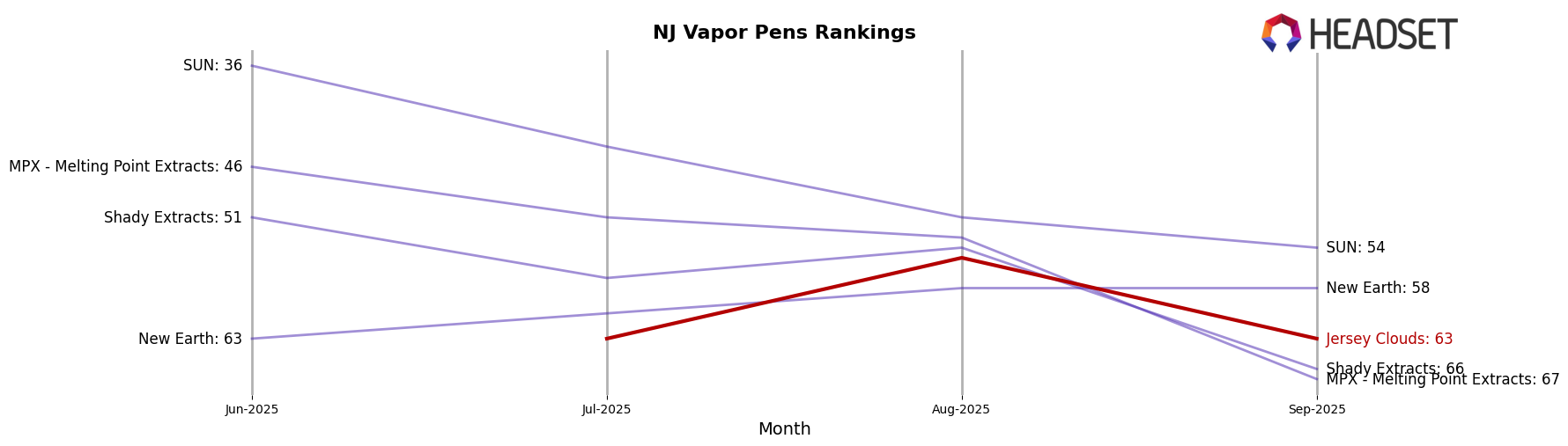 Jersey Clouds market ranking for NJ Vapor Pens