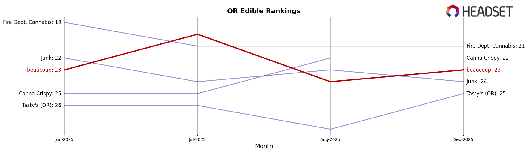 beaucoup market ranking for OR Edible