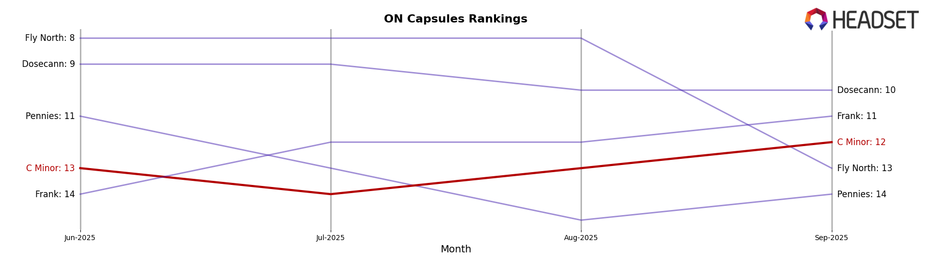 C Minor market ranking for ON Capsules