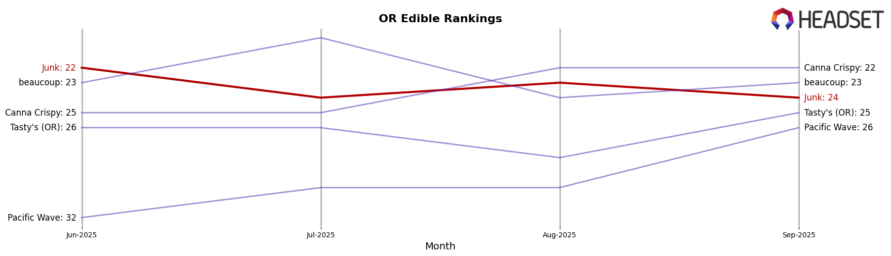 Junk market ranking for OR Edible