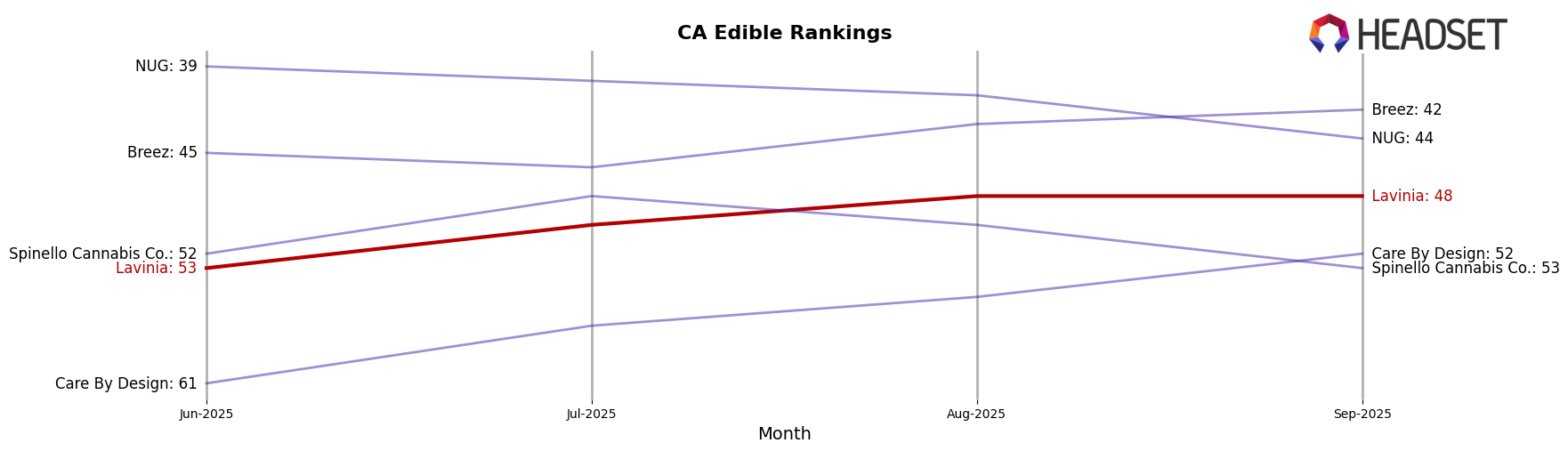 Lavinia market ranking for CA Edible