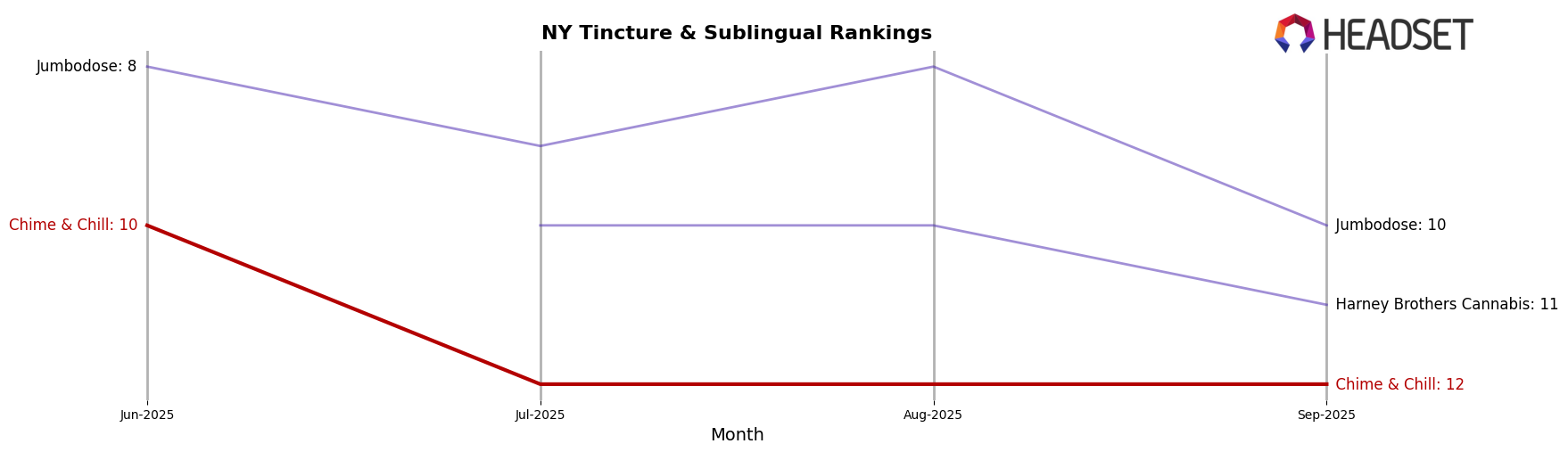 Chime & Chill market ranking for NY Tincture & Sublingual