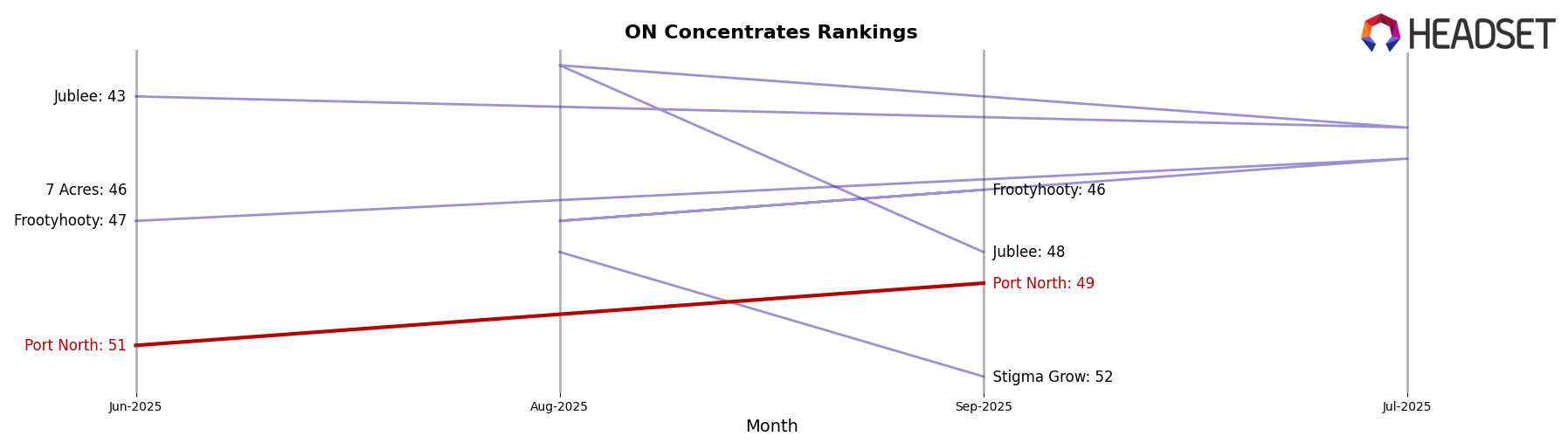 Port North market ranking for ON Concentrates