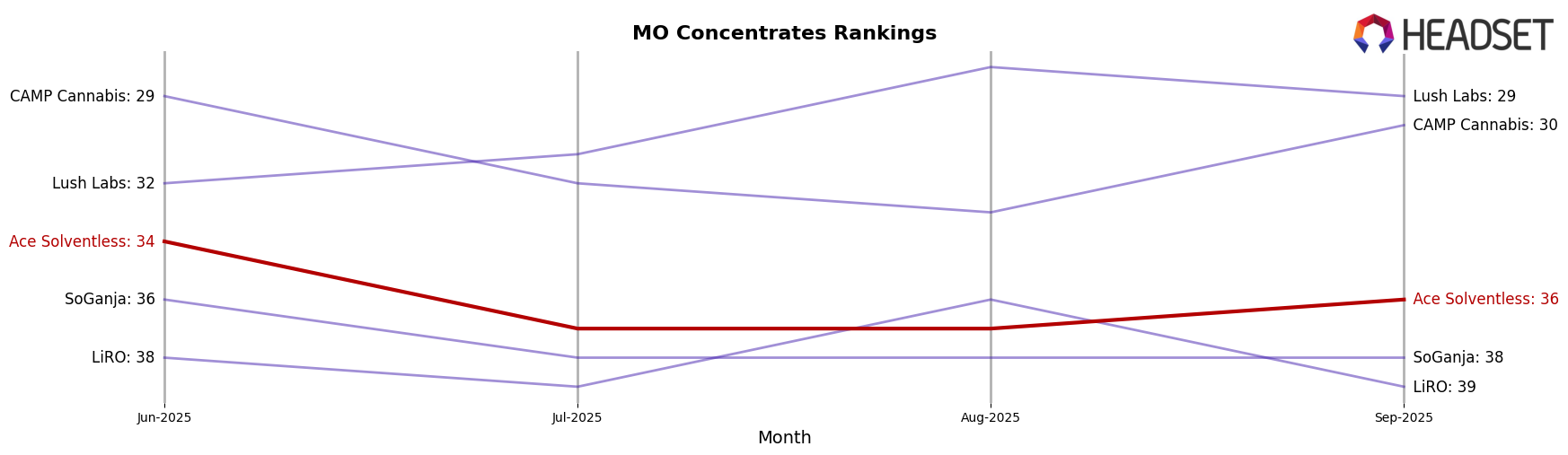 Ace Solventless market ranking for MO Concentrates