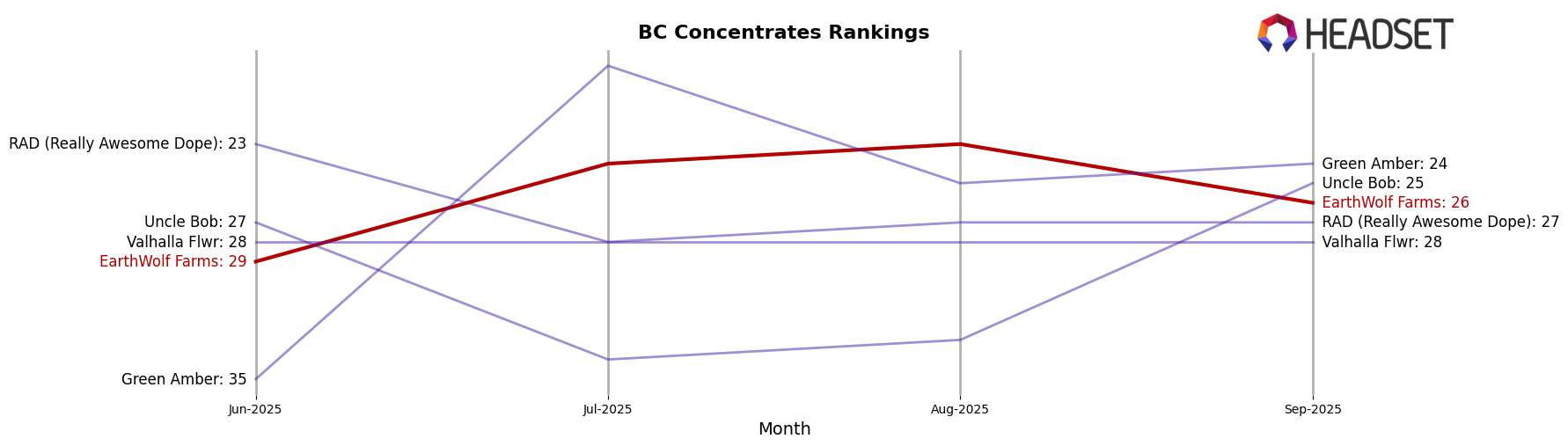 EarthWolf Farms market ranking for BC Concentrates