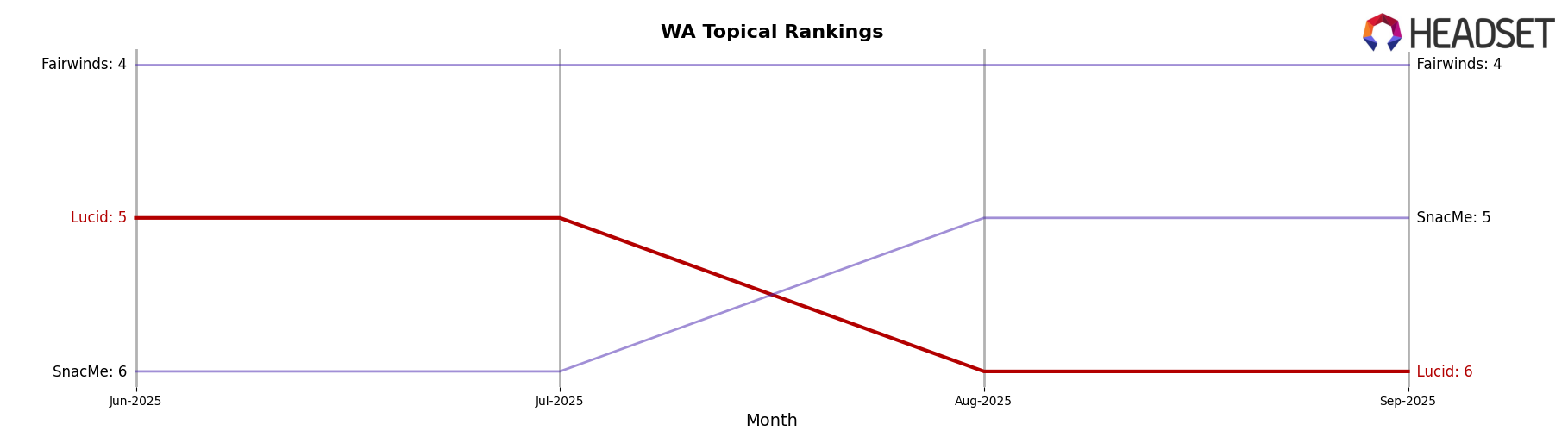 Lucid market ranking for WA Topical