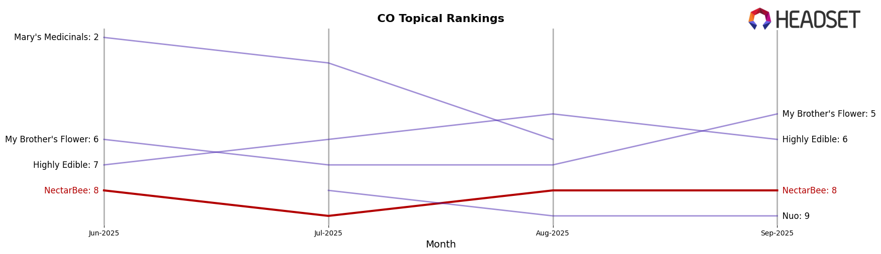 NectarBee market ranking for CO Topical