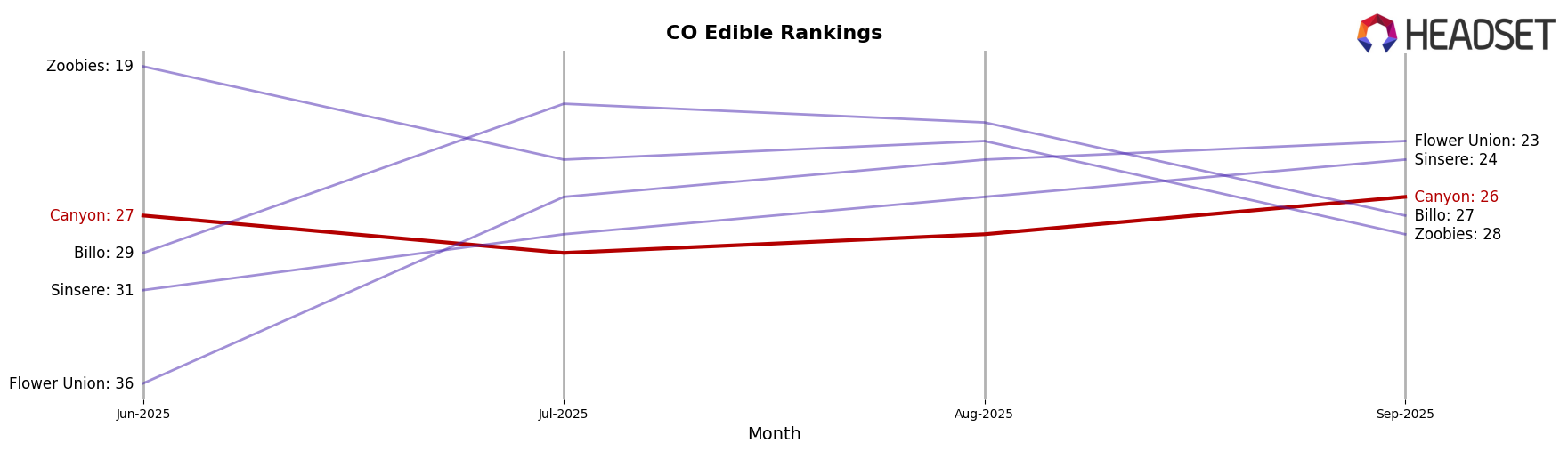 Canyon market ranking for CO Edible
