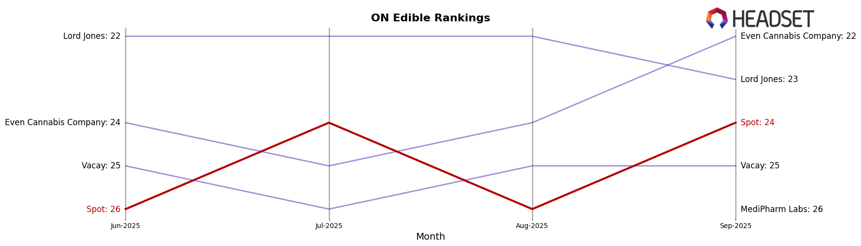 Spot market ranking for ON Edible