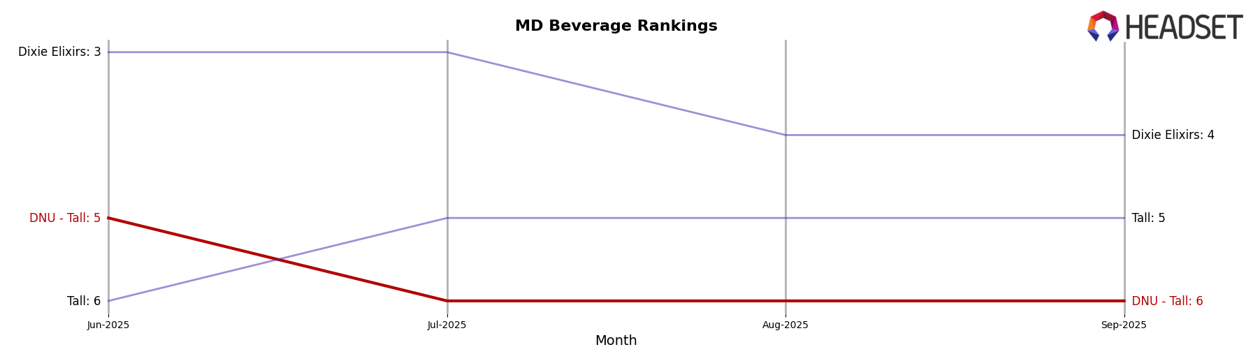 DNU - Tall market ranking for MD Beverage