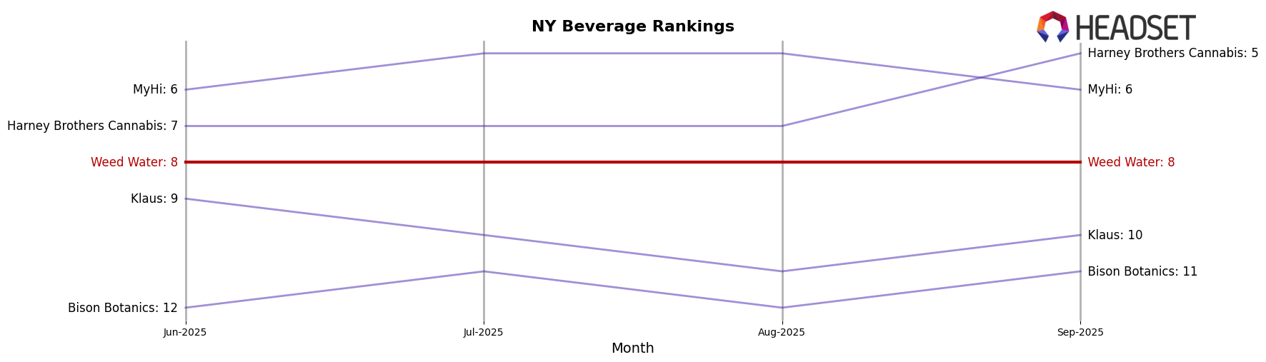 Weed Water market ranking for NY Beverage
