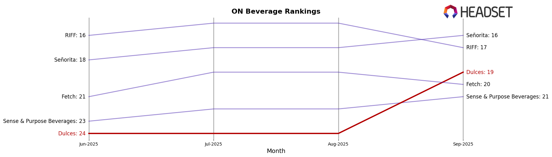 Dulces market ranking for ON Beverage