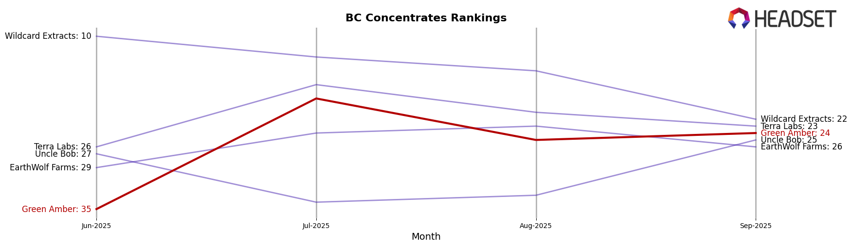 Green Amber market ranking for BC Concentrates