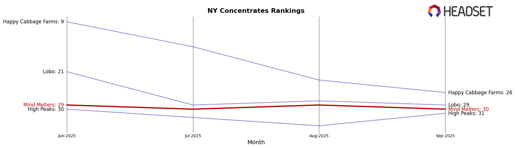 Mind Melters market ranking for NY Concentrates