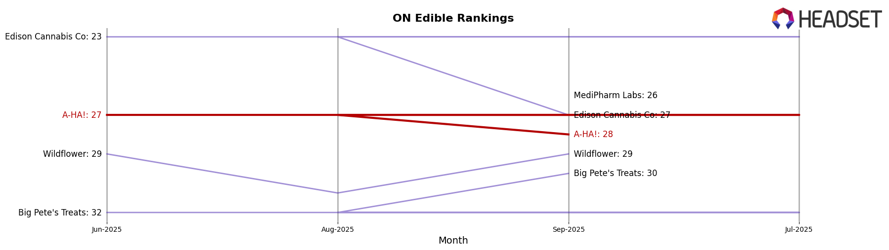 A-HA! market ranking for ON Edible