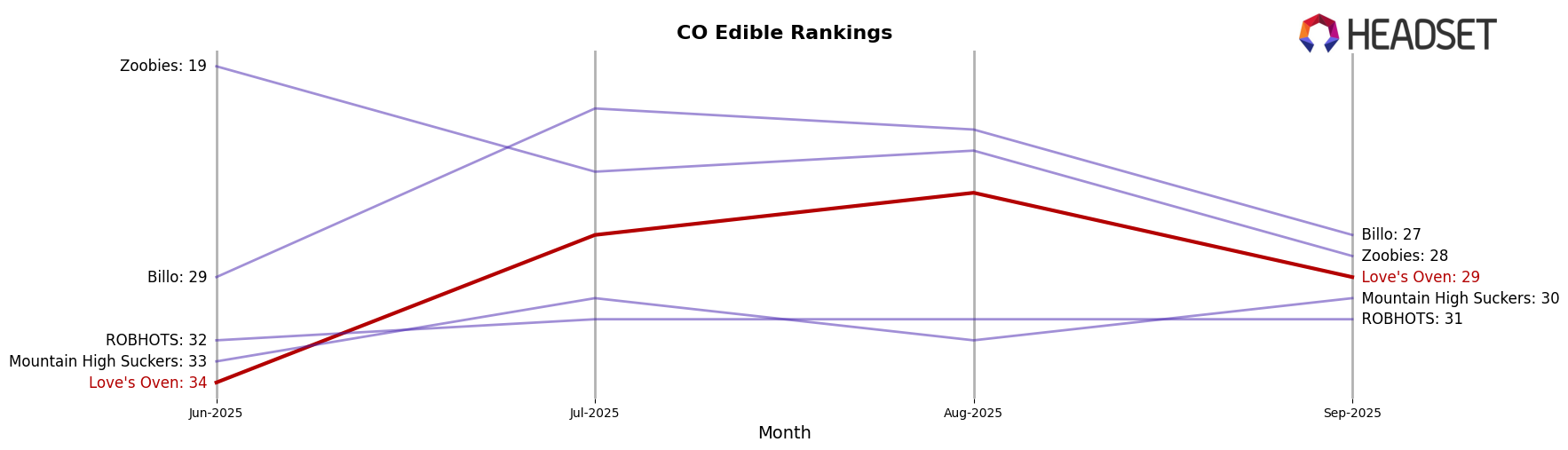 Love's Oven market ranking for CO Edible