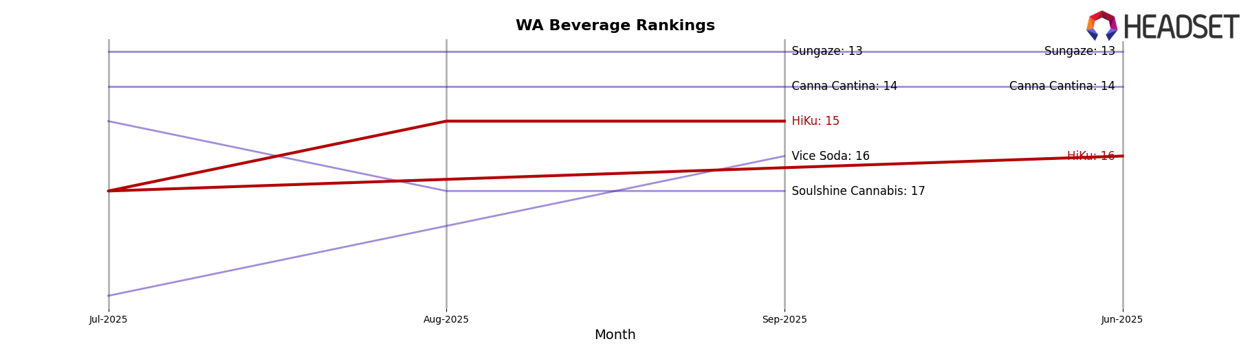 HiKu market ranking for WA Beverage