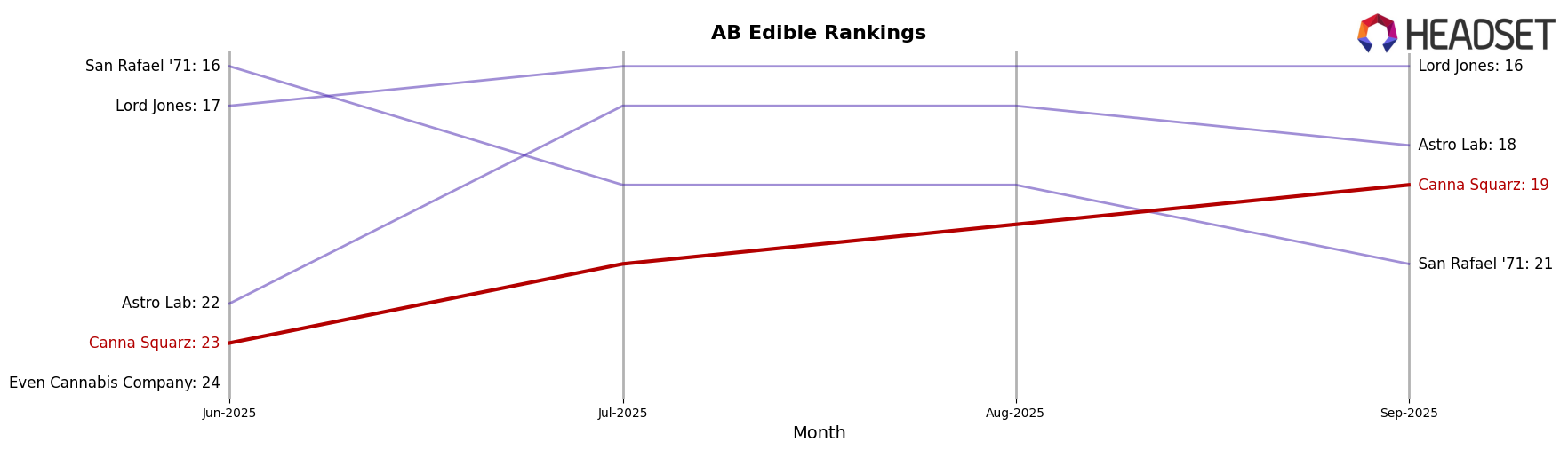 Canna Squarz market ranking for AB Edible