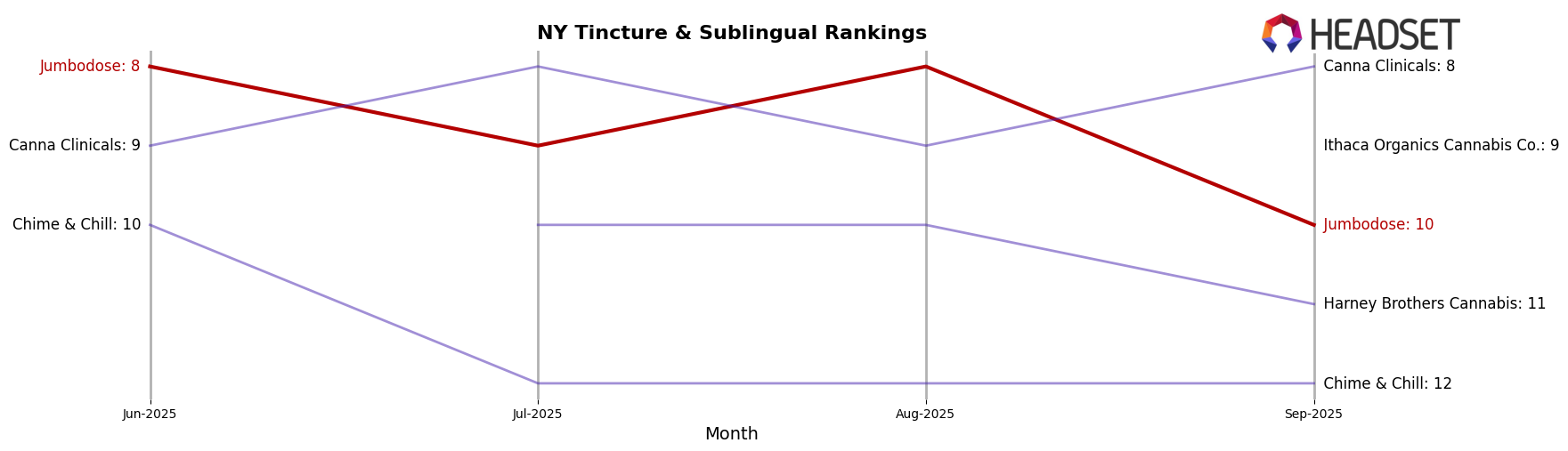 Jumbodose market ranking for NY Tincture & Sublingual