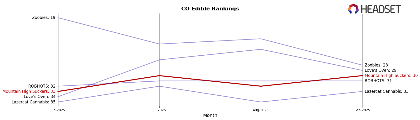 Mountain High Suckers market ranking for CO Edible