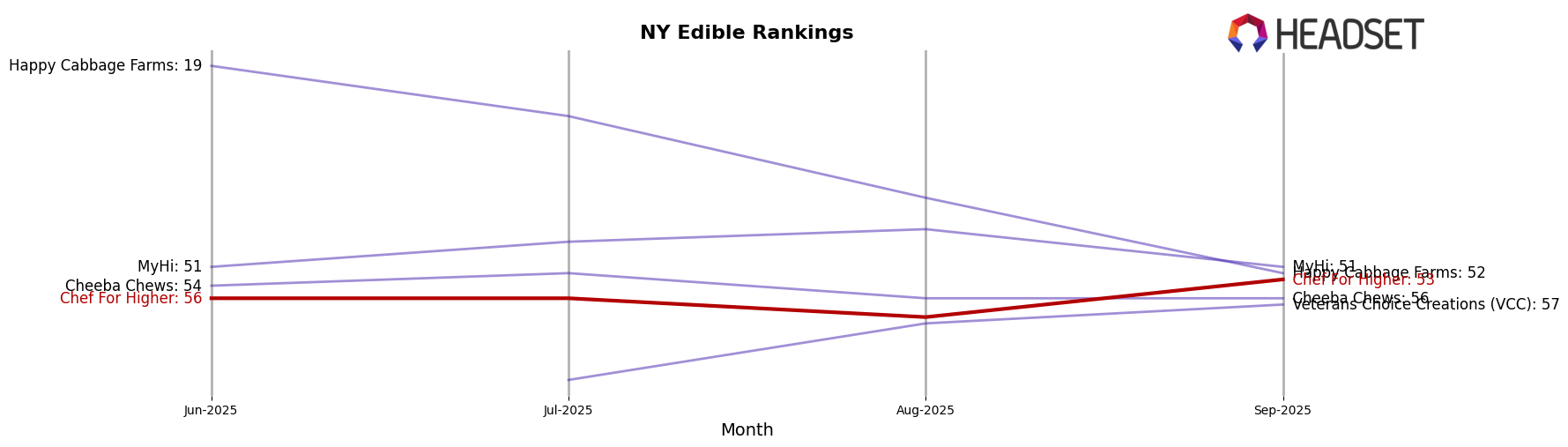 Chef For Higher market ranking for NY Edible