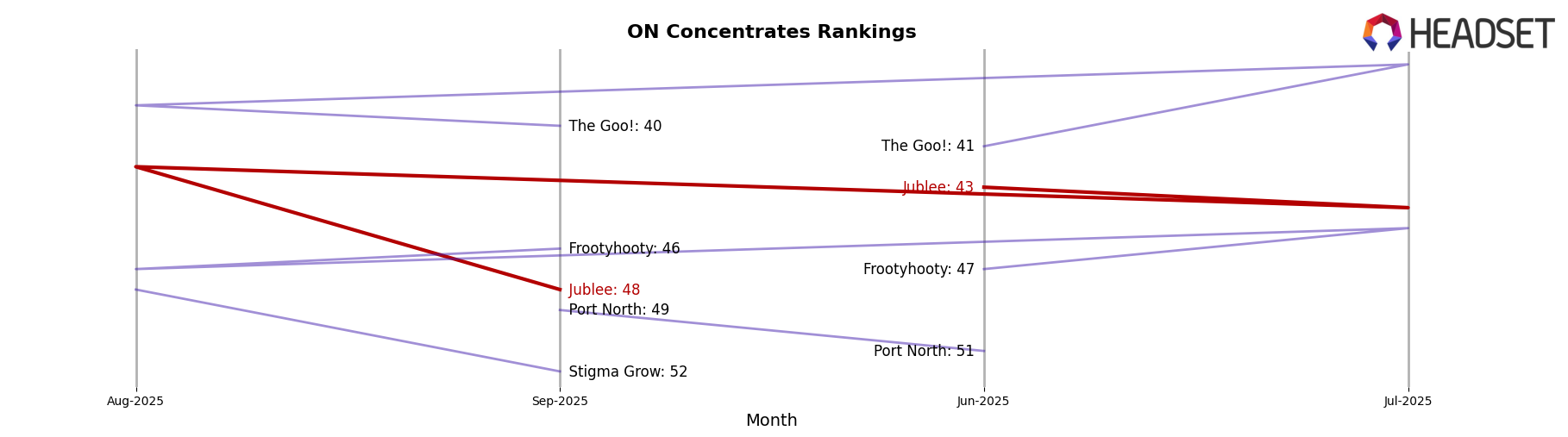Jublee market ranking for ON Concentrates