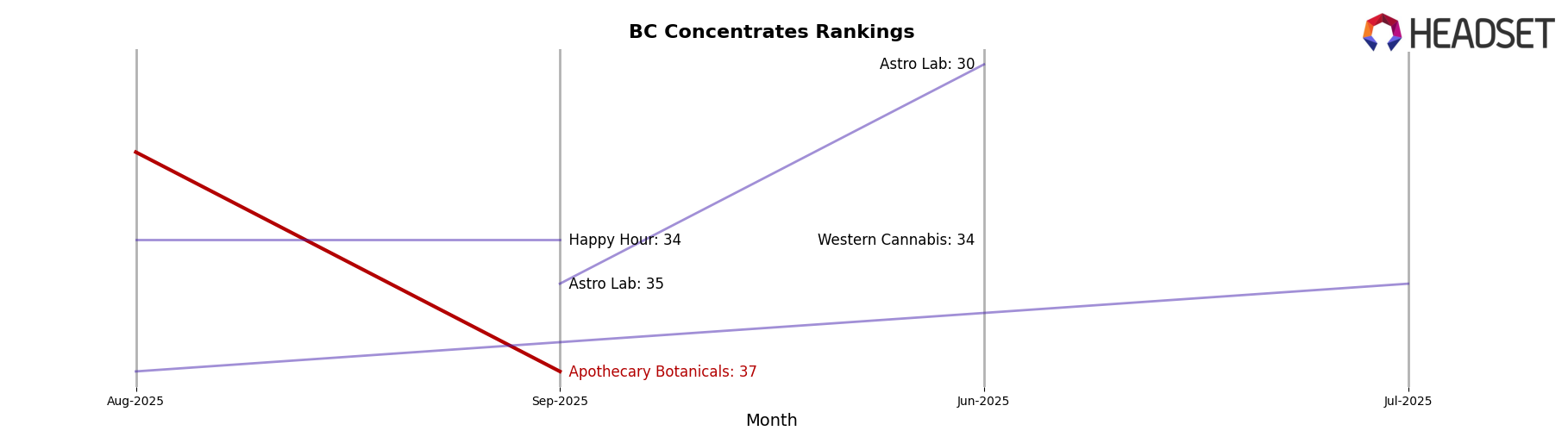 Apothecary Botanicals market ranking for BC Concentrates
