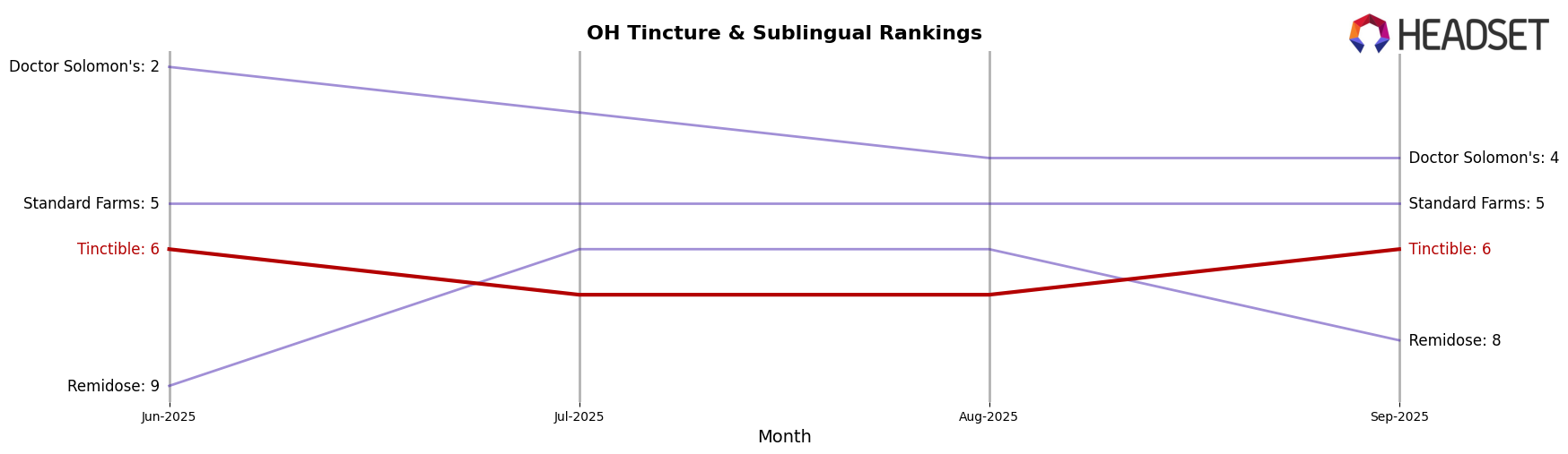 Tinctible market ranking for OH Tincture & Sublingual
