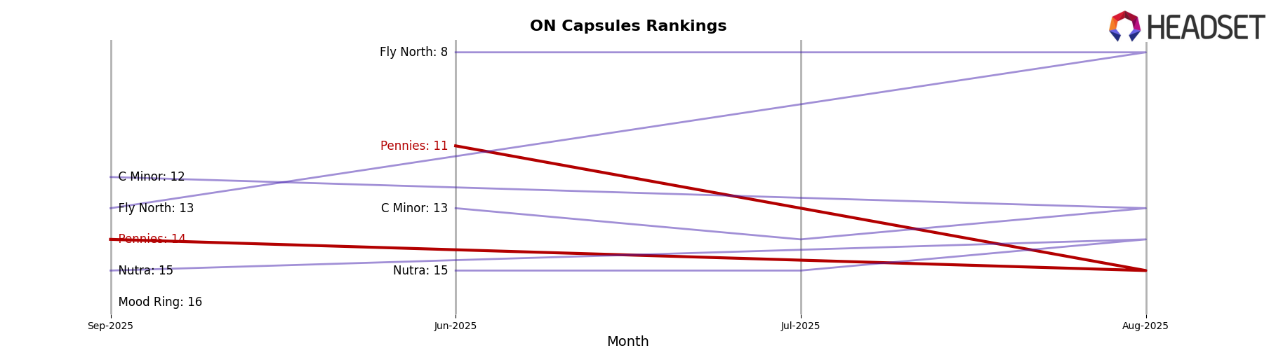 Pennies market ranking for ON Capsules