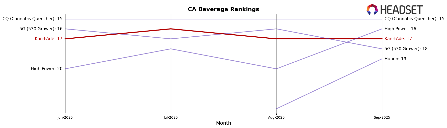 Kan+Ade market ranking for CA Beverage