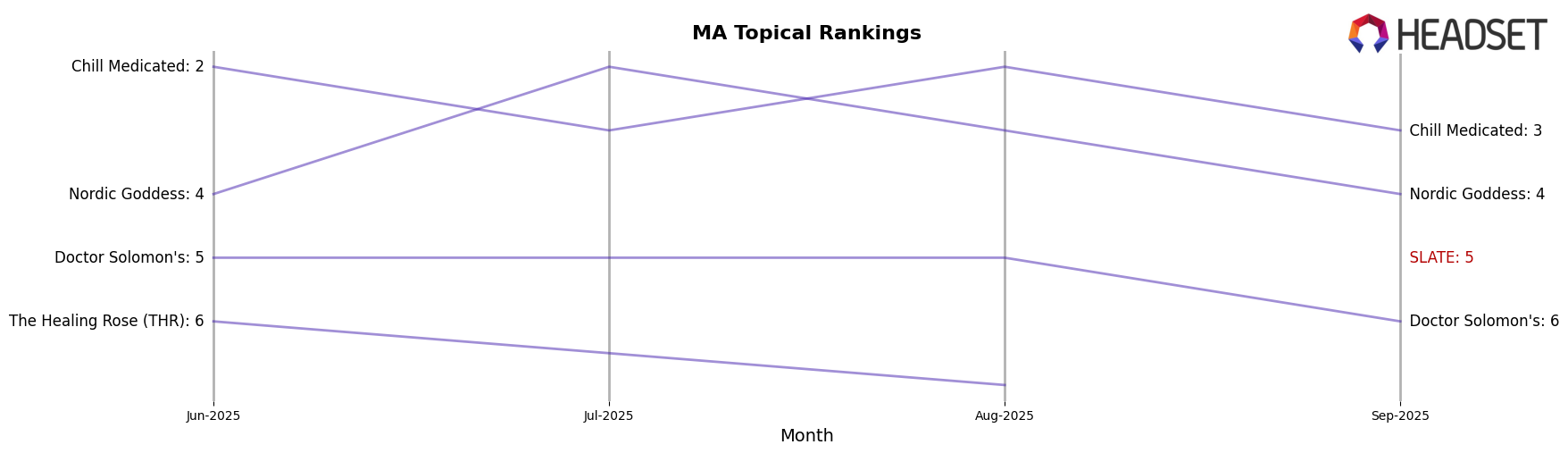 SLATE market ranking for MA Topical