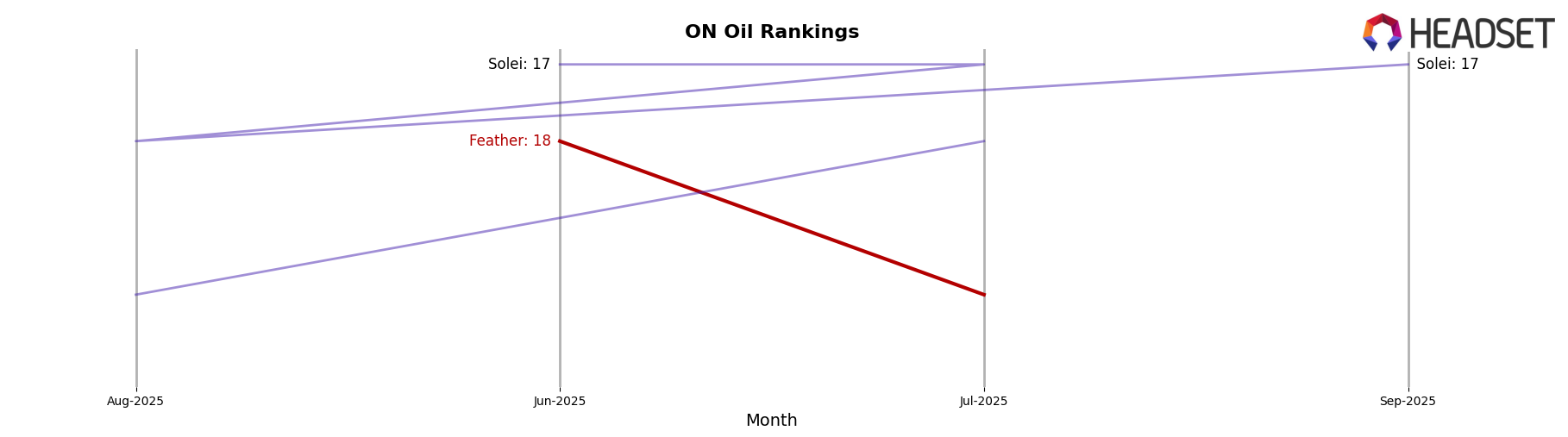 Feather market ranking for ON Oil