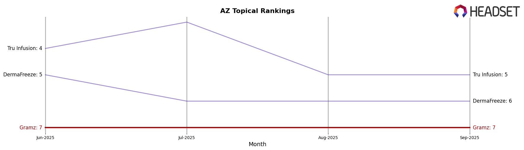Gramz market ranking for AZ Topical