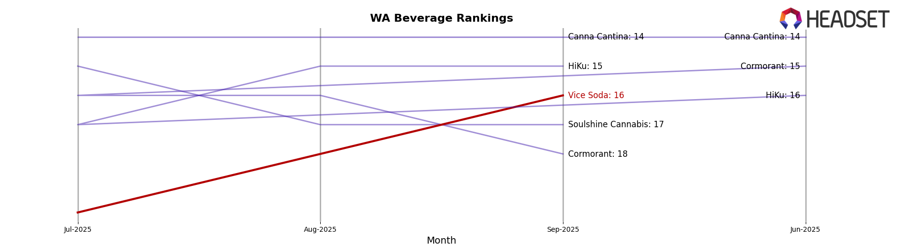 Vice Soda market ranking for WA Beverage