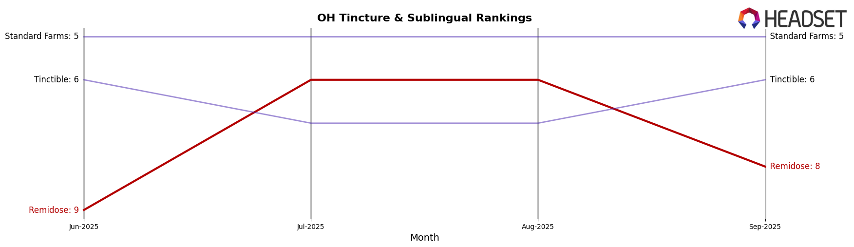 Remidose market ranking for OH Tincture & Sublingual