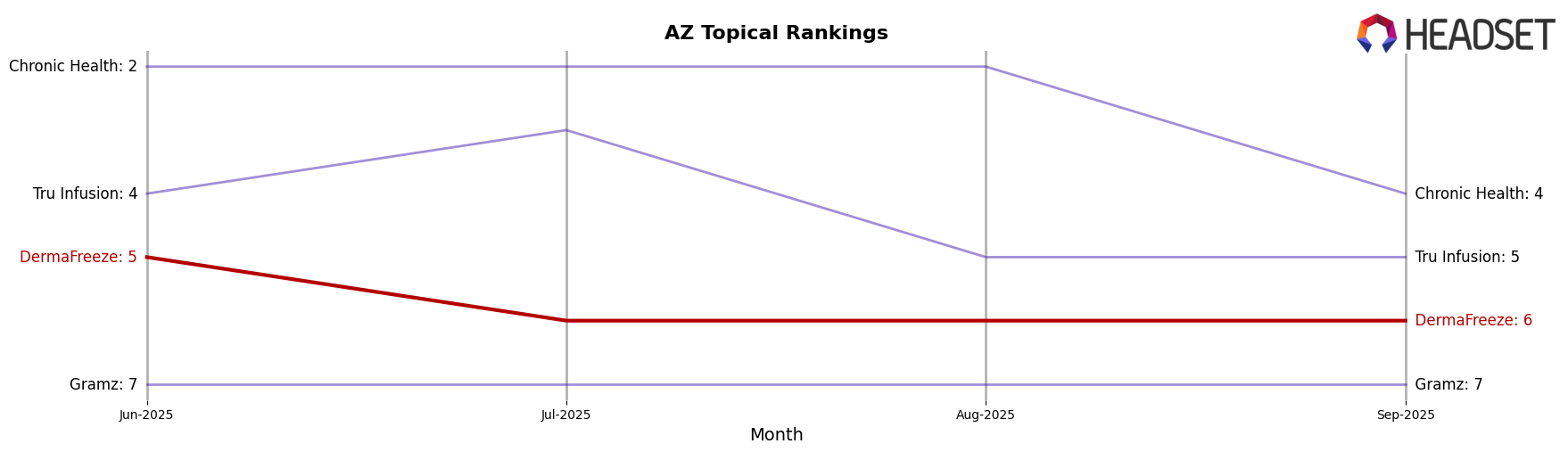 DermaFreeze market ranking for AZ Topical