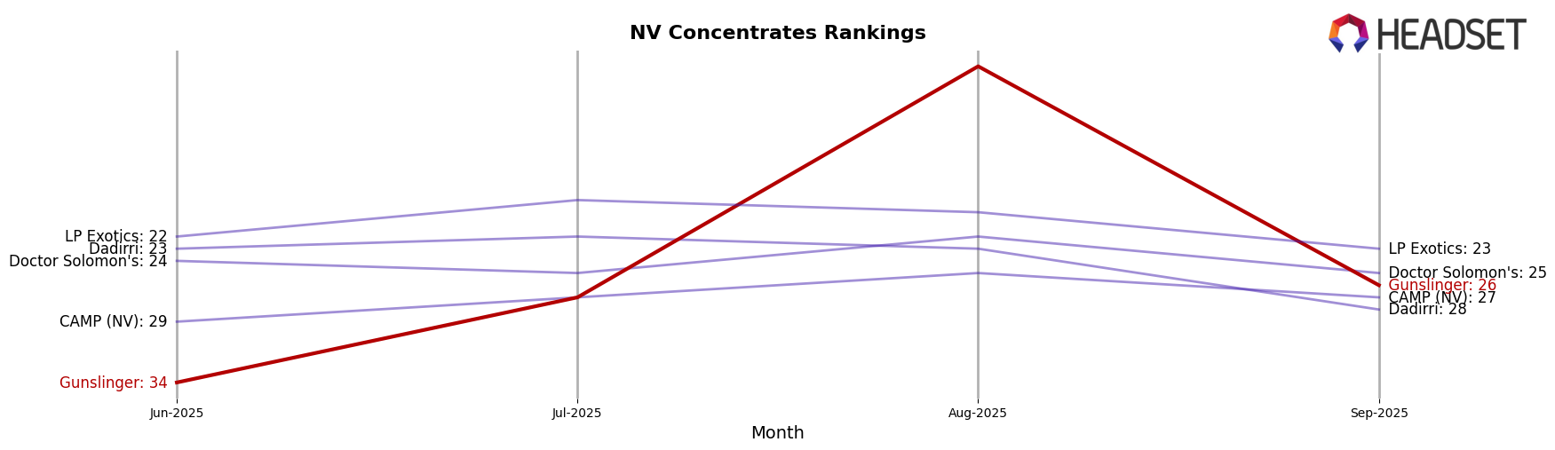 Gunslinger market ranking for NV Concentrates