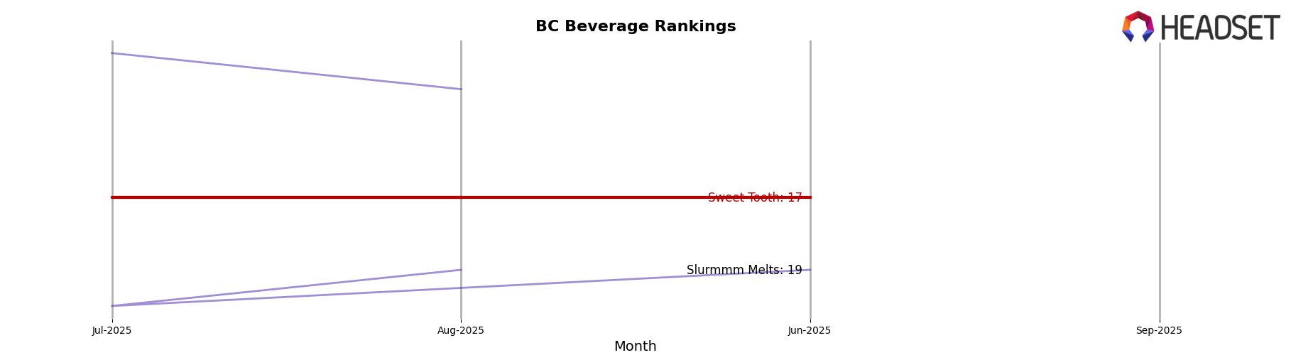 Sweet Tooth market ranking for BC Beverage