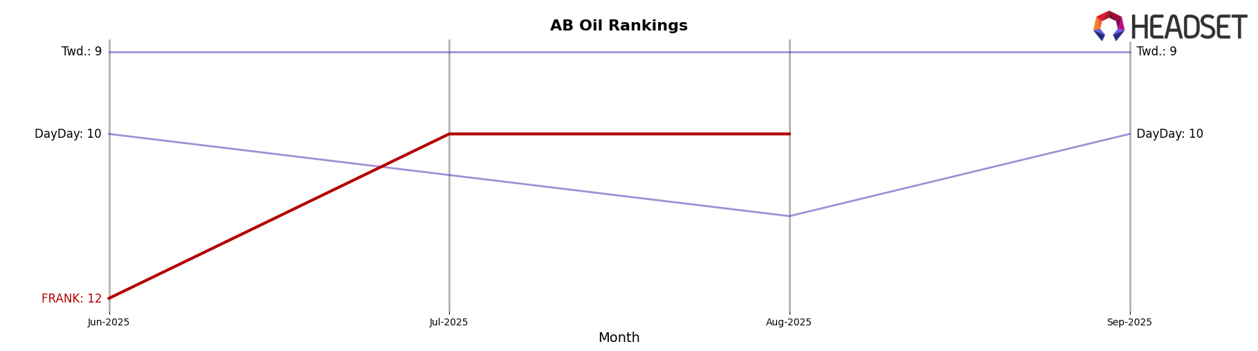 FRANK market ranking for AB Oil