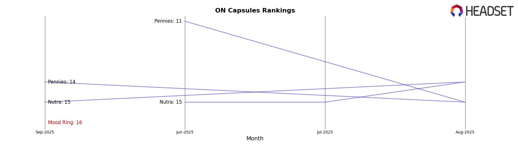 Mood Ring market ranking for ON Capsules