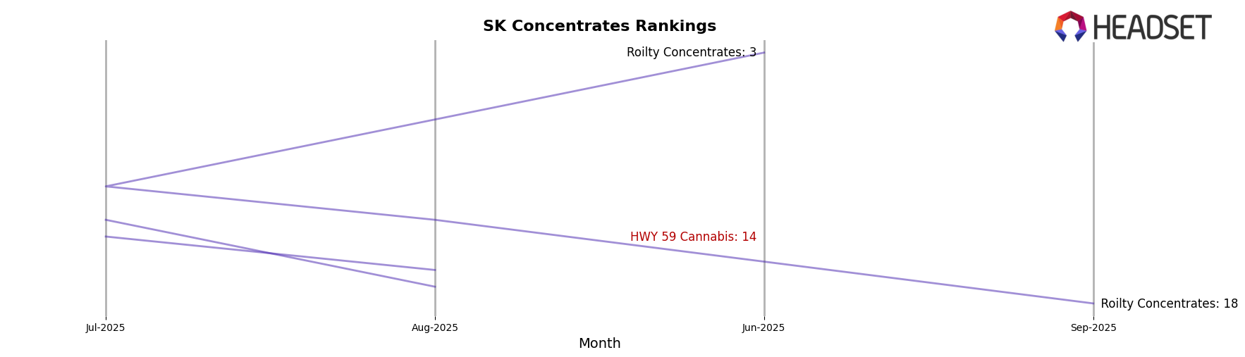 HWY 59 Cannabis market ranking for SK Concentrates