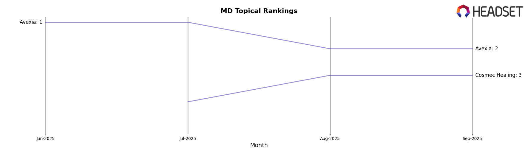 Eastern Shore Extracts market ranking for MD Topical