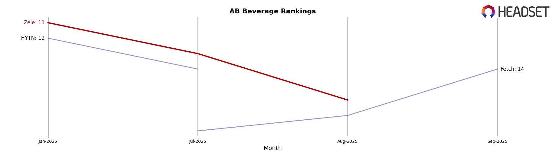 Zele market ranking for AB Beverage