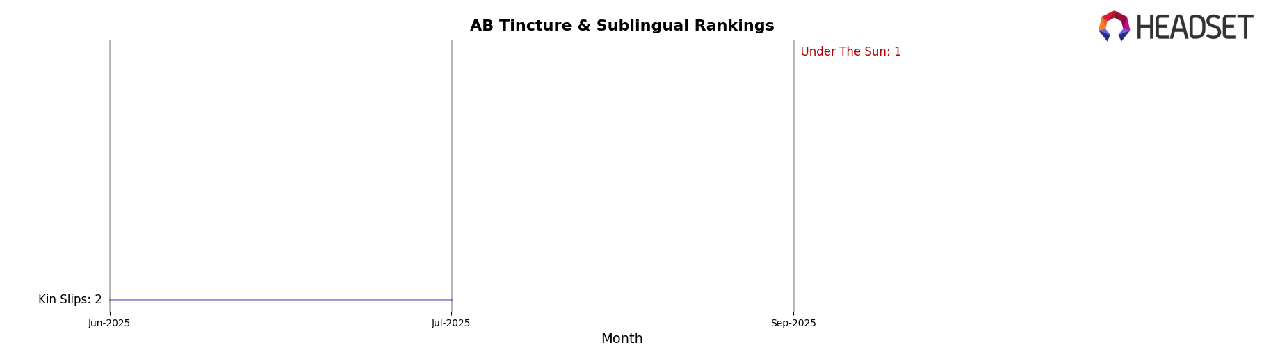 Under The Sun market ranking for AB Tincture & Sublingual