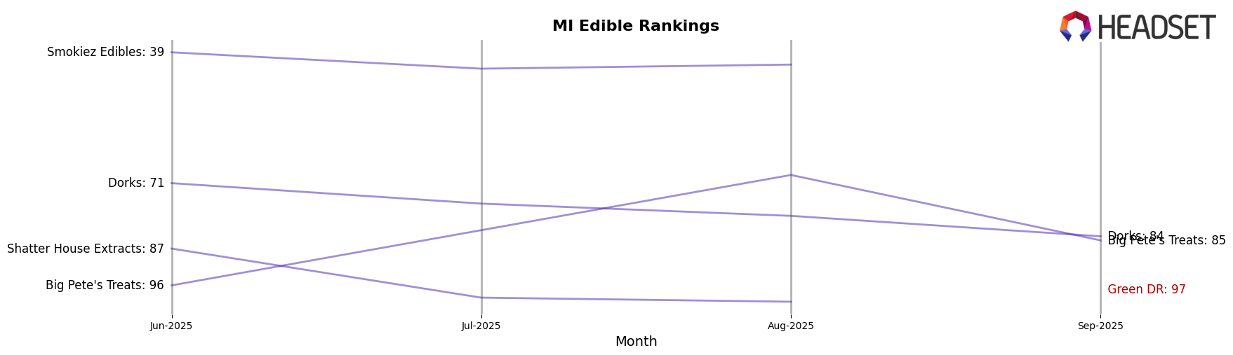 Green DR market ranking for MI Edible