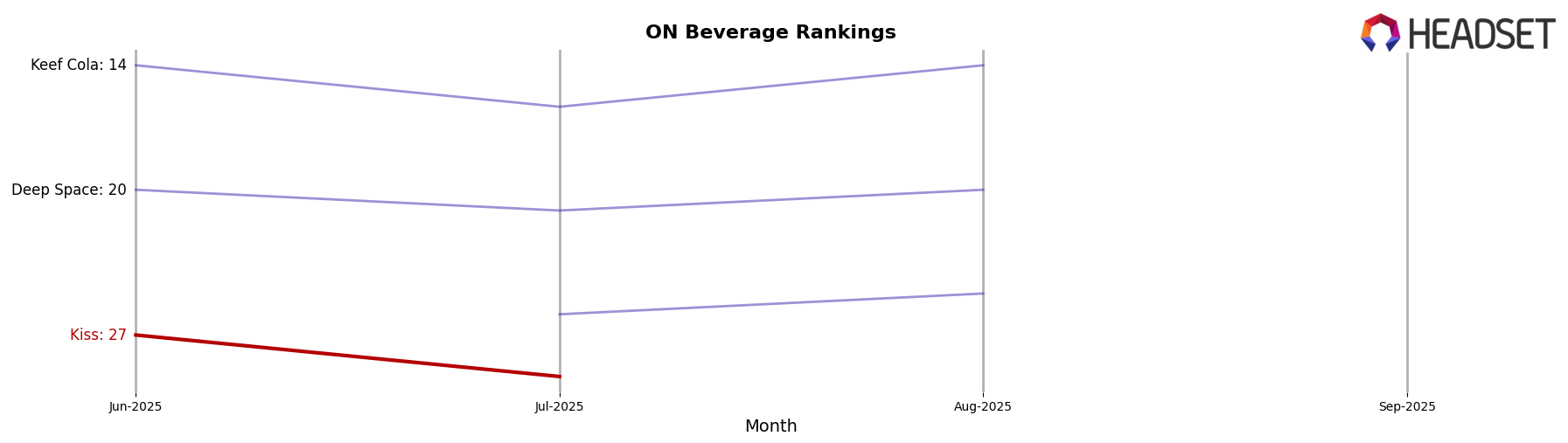 Kiss market ranking for ON Beverage