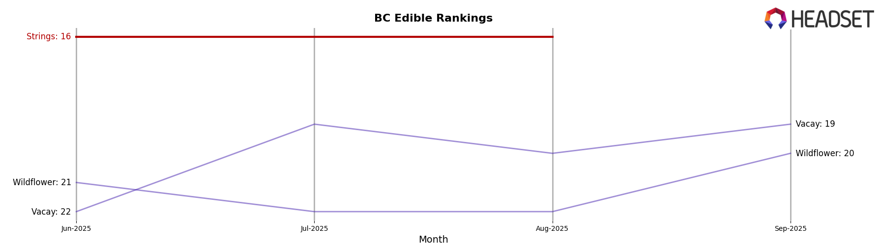 Strings market ranking for BC Edible